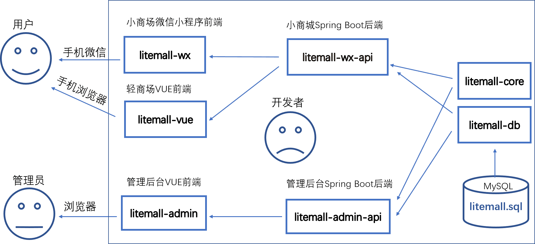LiteMall 系统结构图